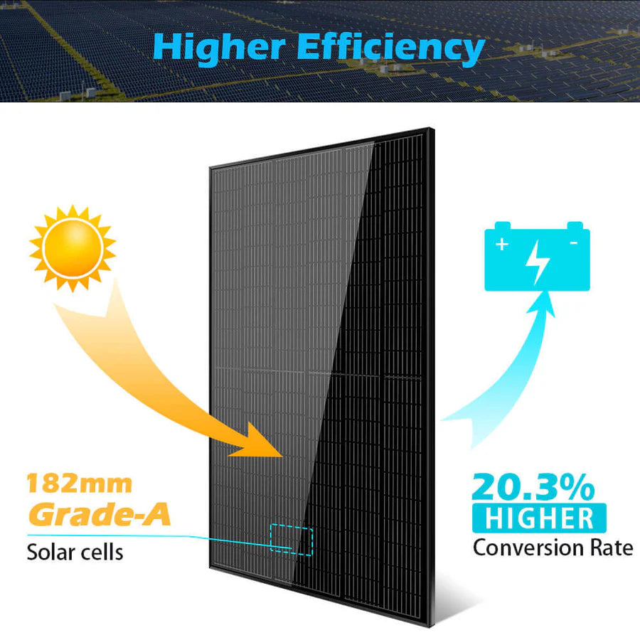 A graphic featuring a black Sungold Power solar panel highlights its 182mm Grade-A solar cells and 20.3% conversion rate—perfect for off-grid use. Sun and battery icons show energy flow, with a field of panels in the background.