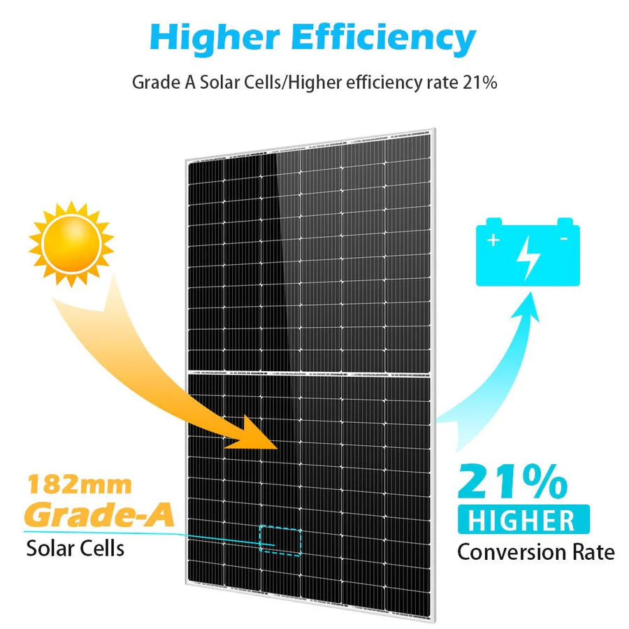 Infographic shows sunlight hitting a Sungold Power 450 Watt Monocrystalline PERC Solar Panel with 182mm Grade-A Silicon Cells. Arrow points to a battery icon labeled “21% Higher Conversion Rate” and “Higher Efficiency.”.