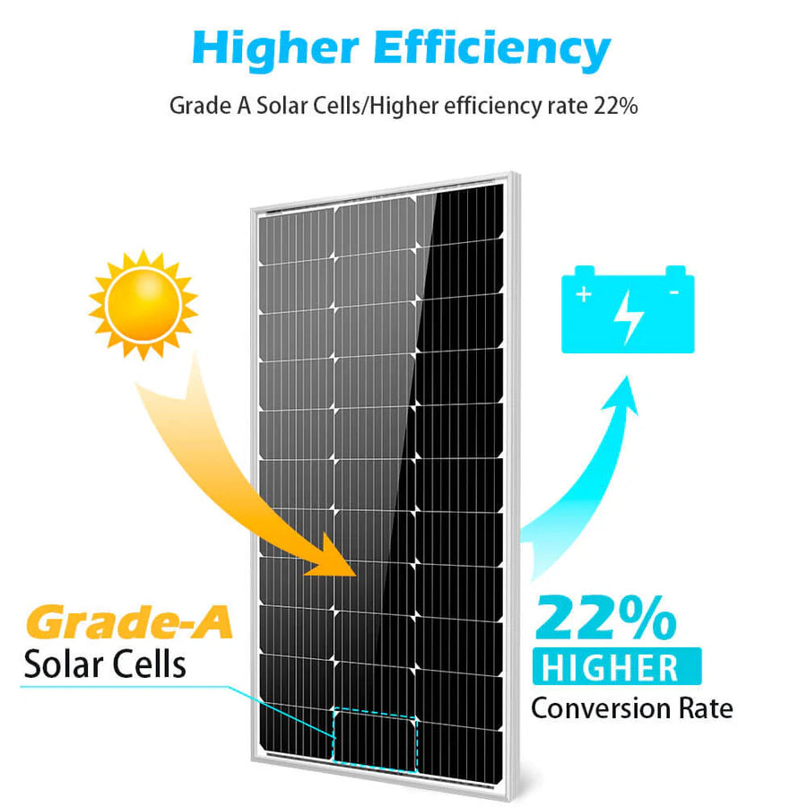 A Sungold Power solar panel features a bright sun icon and an upward arrow to a battery, labeled Grade-A silicon solar cells and 22% higher conversion rate, highlighting its high efficiency.