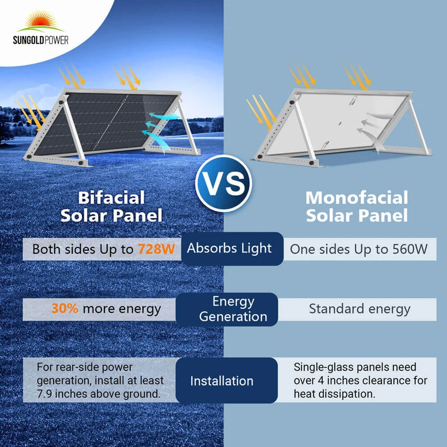 Comparison graphic of bifacial and monofacial solar panels, showing how bifacial technology absorbs light on both sides for up to 728W—maximizing energy generation—while monofacial panels capture sunlight only on one side for up to 560W. The graphic also highlights installation differences and relevant content for SEO, making it easier to compare the benefits and performance of each panel type.