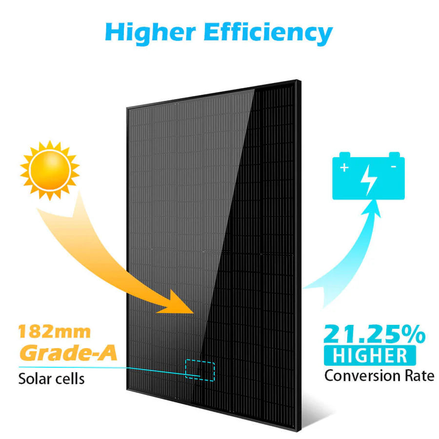 A graphic shows a Sungold Power solar panel with sunlight and electricity arrows, highlighting 182mm Grade-A cells and a 21.25% conversion rate—perfect for any Solar Panel Kit or Off-Grid System. Features sun and charged battery icons.