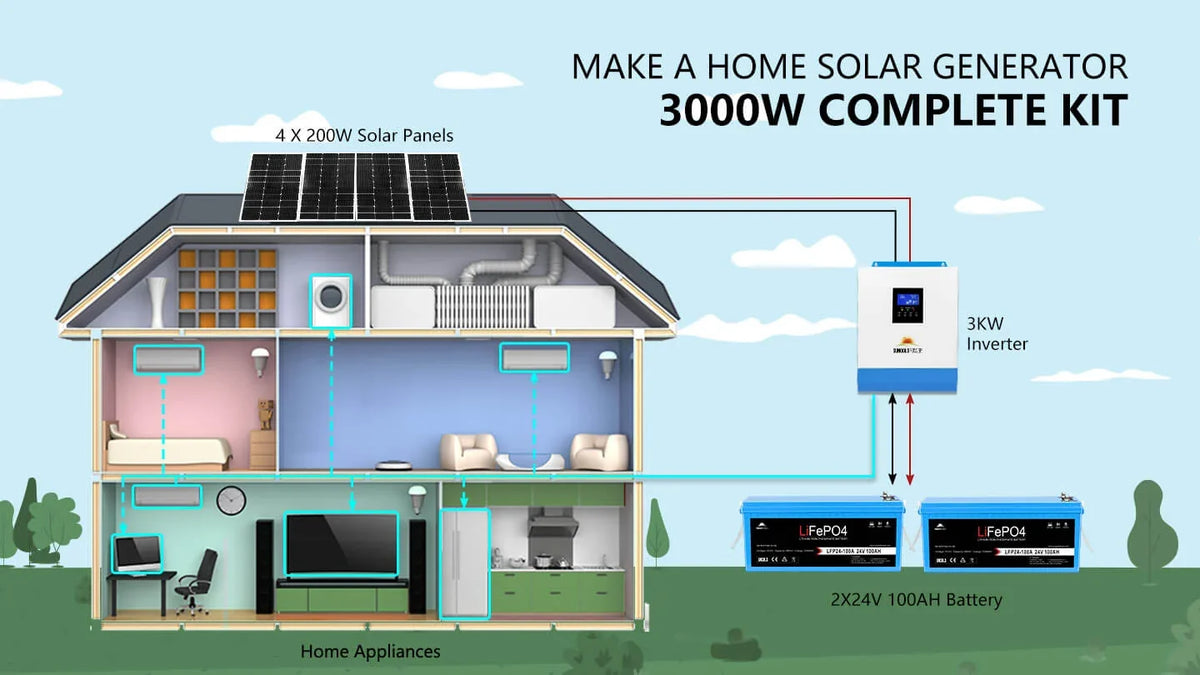 Sungold Power Solar Kit 3,000W 24V Inverter 120V Output 5.12 kWh Lithium Battery 800W Solar Panels SGKT‑3PRO
