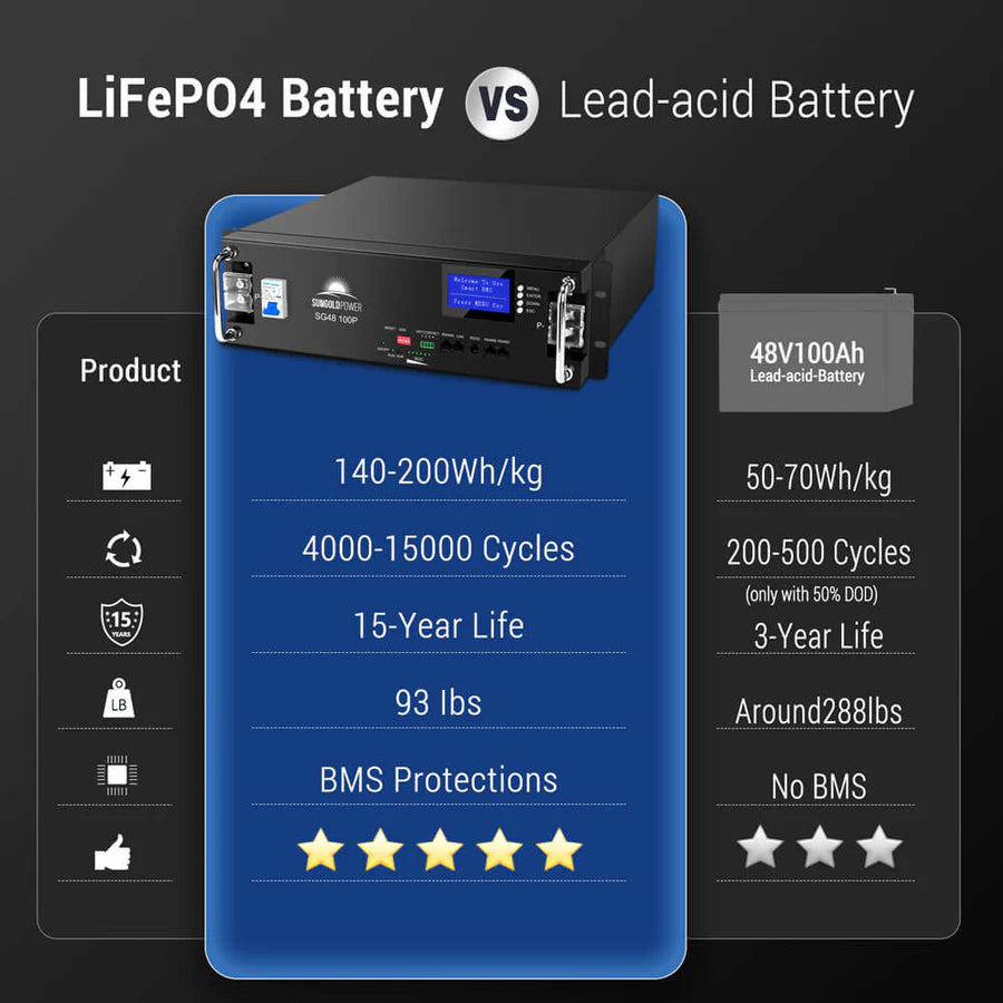 Comparison chart: Sungold Power LiFePO4 battery—140–200 Wh/kg, 4000–15000 cycles, 15-year life, 93 lbs, BMS protection; lead-acid—50–70 Wh/kg, 200–500 cycles, 3-year life, 288 lbs. Ideal for energy storage (e.g., 51.2V 100AH LFP).