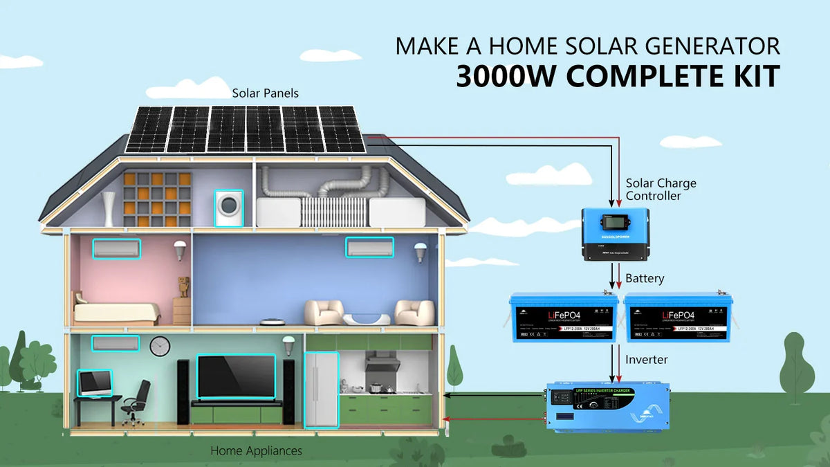 Sungold Power 3,000W Off‑Grid Solar Kit 12VDC 120V Output LiFePO₄ Battery 600W Solar Backup SGK‑PRO3