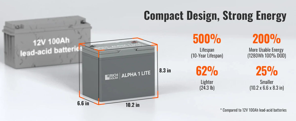 Rich Solar 12V 100Ah Lithium Battery | ALPHA 1 LITE