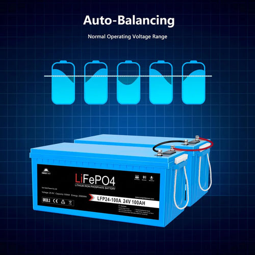 A Sungold Power 24V 100Ah LiFePO4 Battery is pictured with a wiring diagram illustrating auto-balancing across five units. The advanced BMS is highlighted, all set against a dark blue grid background.