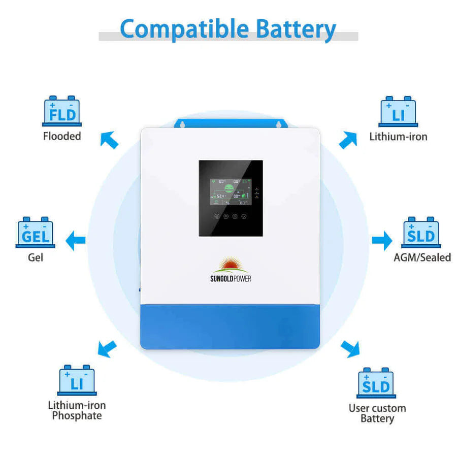 Diagram shows a Sungold Power inverter in the center, with icons for compatibility with Flooded, Gel, AGM/Sealed, Lithium-iron, Lithium-iron Phosphate, and custom batteries—see Specs Sheet for details.
