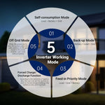 A circular diagram illustrates five inverter working modes: Self-consumption, Back-up, Feed-in Priority, Forced Charge/Discharge, and Off Grid, with brief descriptions for each on a dark background and a house visible. This visual highlights the versatility of an 11.4KW solar inverter in managing energy efficiently as part of an off-grid hybrid solar system.