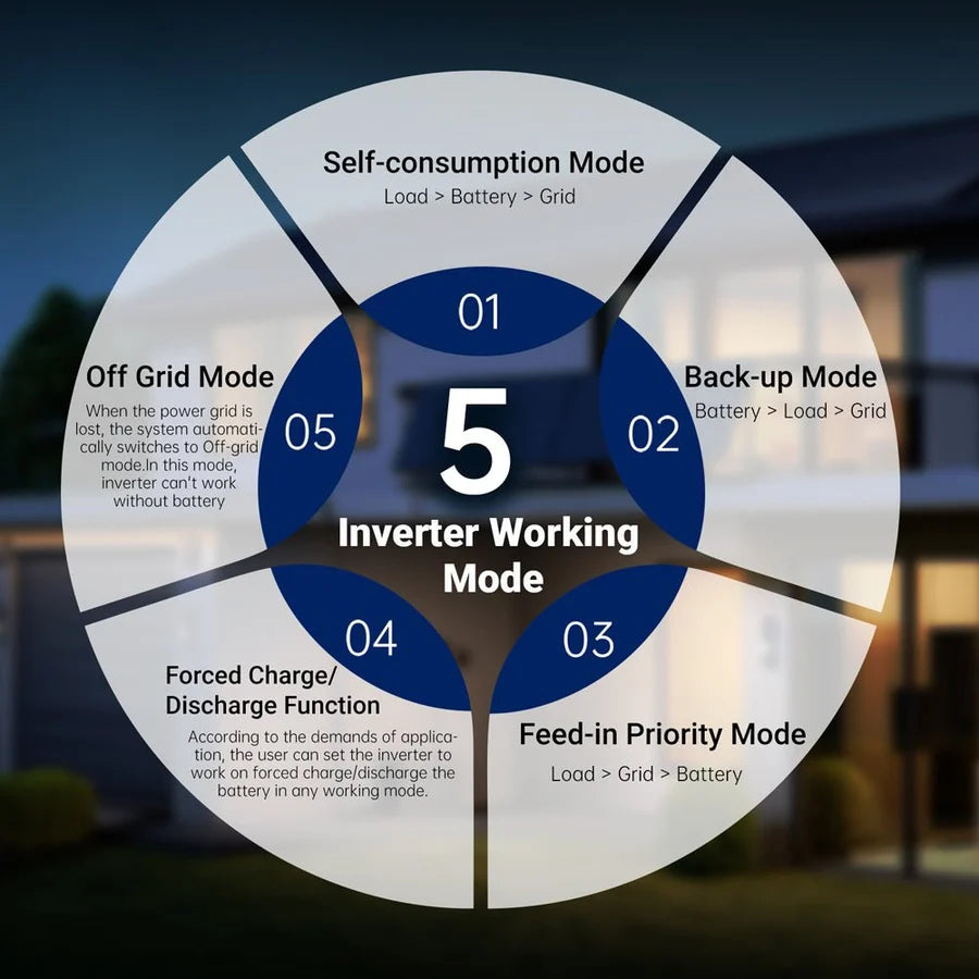 A circular diagram illustrates five inverter working modes: Self-consumption, Back-up, Feed-in Priority, Forced Charge/Discharge, and Off Grid, with brief descriptions for each on a dark background and a house visible. This visual highlights the versatility of an 11.4KW solar inverter in managing energy efficiently as part of an off-grid hybrid solar system.