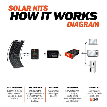 Rich Solar MEGA 100W 12V FLEX Flexible Monocrystalline Solar Panel