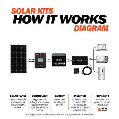 Rich Solar 1500W 12V Industrial Pure Sine Wave Inverter | NOVA PURE 1.5K