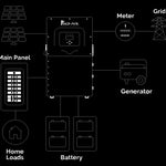 Diagram showing a Sol-Ark residential inverter connected to solar panels, the grid, meter, generator, home loads, and four batteries for backup—illustrating energy management with Sol-Ark.
