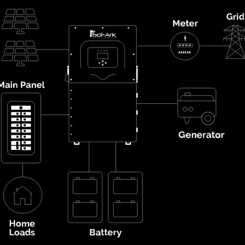 Diagram showing a Sol-Ark residential inverter connected to solar panels, the grid, meter, generator, home loads, and four batteries for backup—illustrating energy management with Sol-Ark.