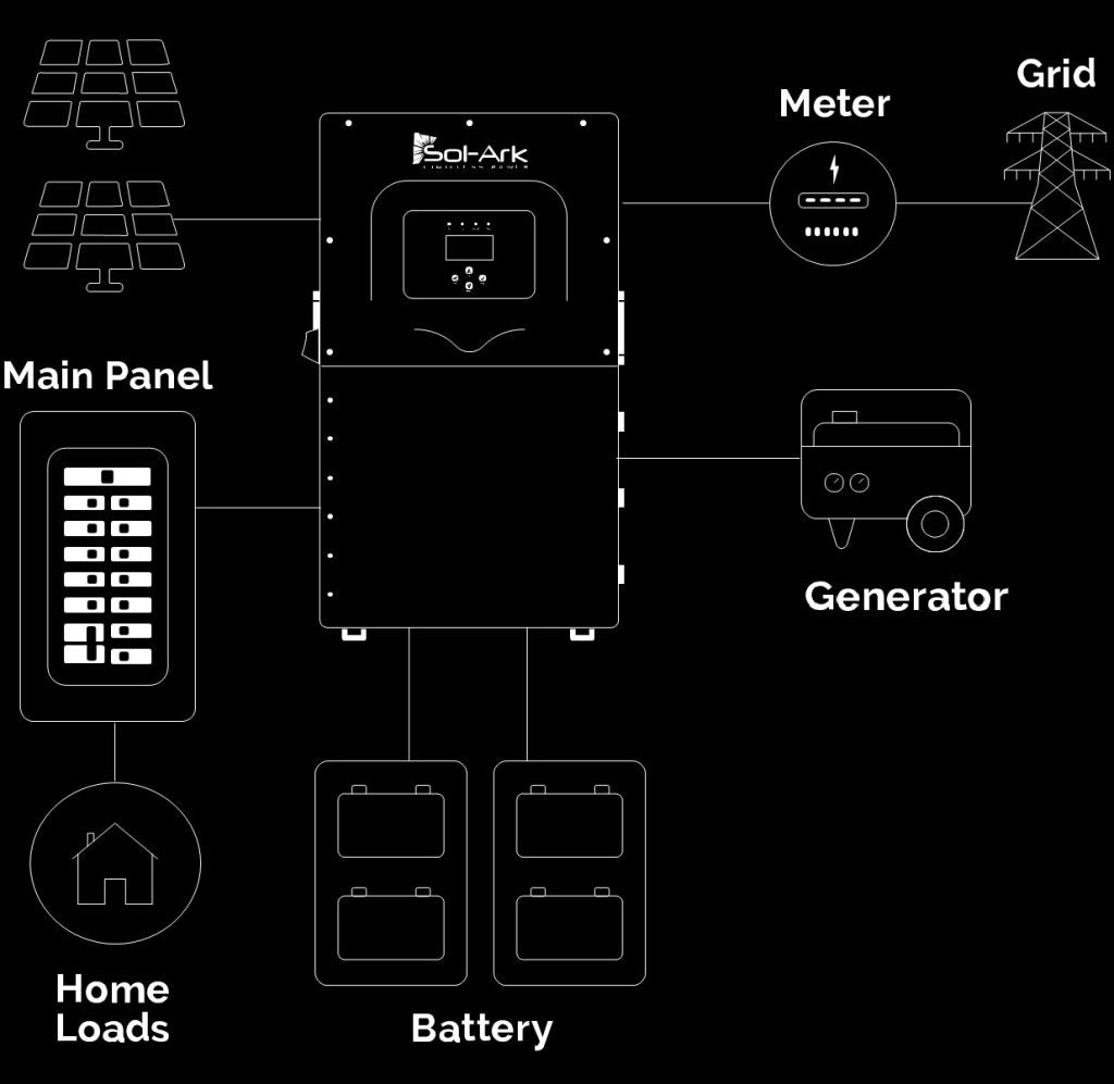 Diagram showing a Sol-Ark residential inverter connected to solar panels, the grid, meter, generator, home loads, and four batteries for backup—illustrating energy management with Sol-Ark.