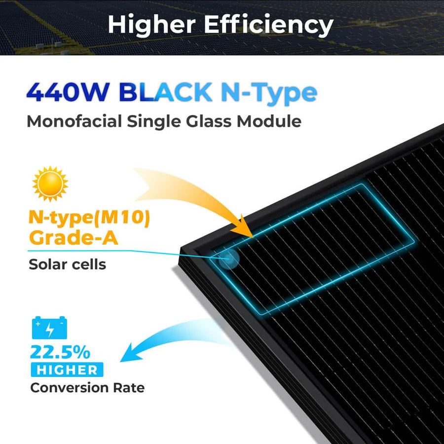 Diagram of a 440W black N-type solar module highlighting N-type (M10) Grade-A solar cells, with text in a modern font-family noting a 22.5% higher conversion rate and improved efficiency, all accentuated by subtle box-shadow effects for added clarity.