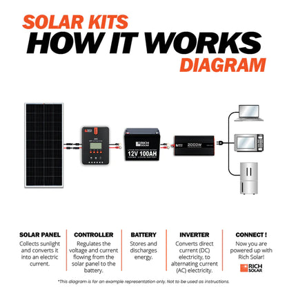 RICH SOLAR 1200 Watt 24V Complete Solar Kit