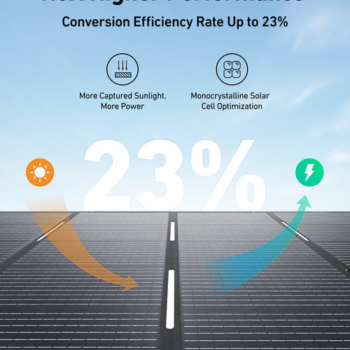 Infographic featuring two Anker SOLIX PS400 Solar Panel arrays under a blue sky with a road between them, showcasing 1.5X higher performance*, up to 23% conversion efficiency, and IP67 waterproof protection with icons and arrows for increased power.