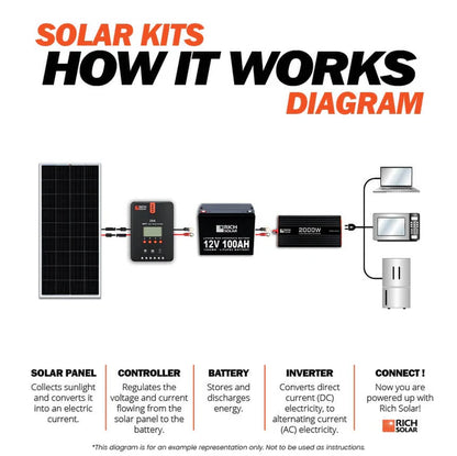 Rich Solar 2000W 12V Complete Solar Kit with 400 Watts of Solar Power