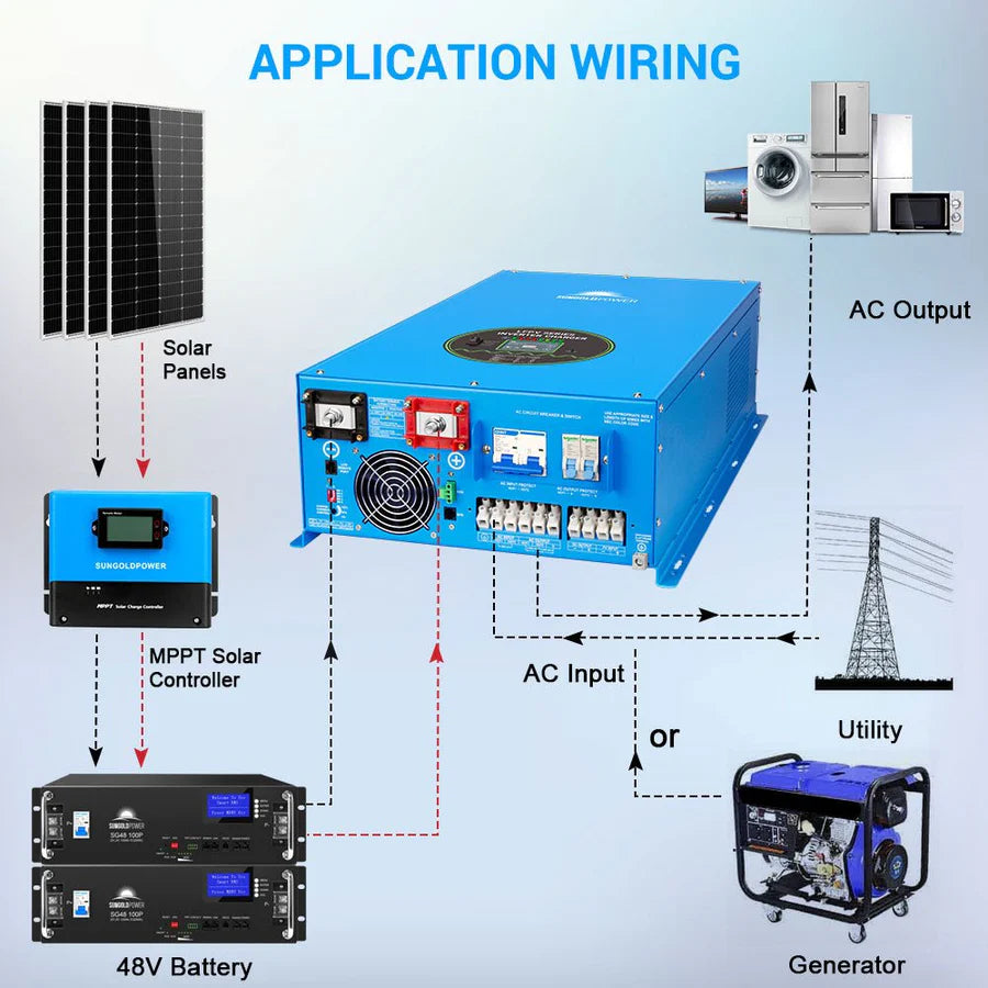 Wiring diagram for off-grid living: solar panels, MPPT solar controller, 48V battery, utility, and generator connect to a Sungold Power inverter, delivering split-phase AC power for home appliances.