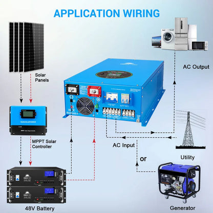 Wiring diagram for off-grid living: solar panels, MPPT solar controller, 48V battery, utility, and generator connect to a Sungold Power inverter, delivering split-phase AC power for home appliances.