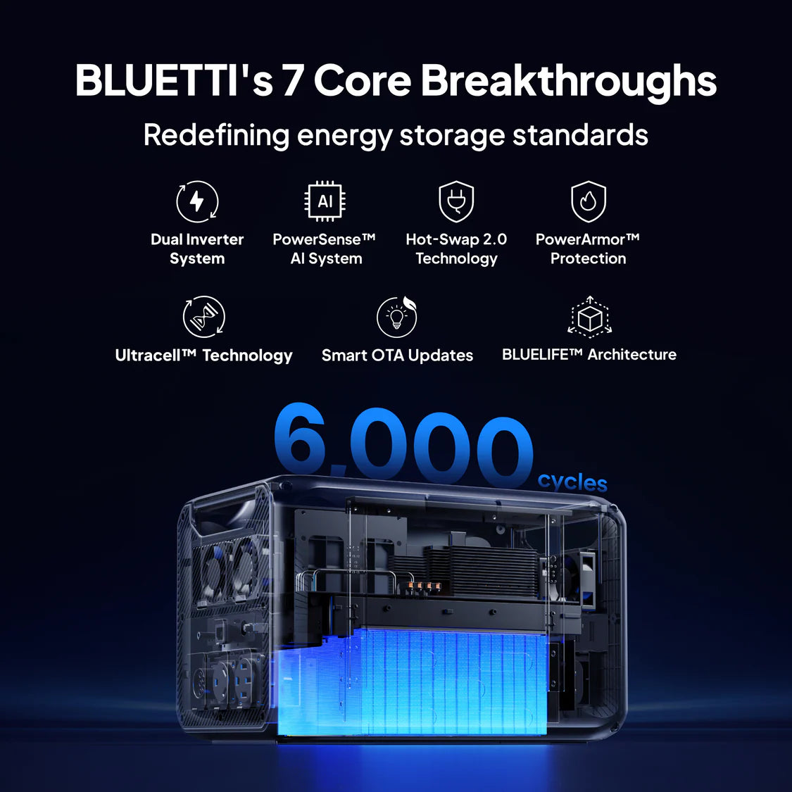 A digital ad for the Bluetti Apex300 portable power station features Bluetti’s 7 core energy storage breakthroughs, emphasizes its 6,000-cycle lifespan, and displays a cutaway view of the battery system with blue bars illustrating the cell capacity inside the device.