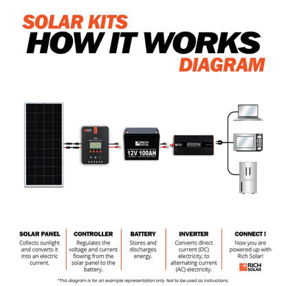 RICH SOLAR 2000W 12V Complete Solar Kit with 800W of Solar Power