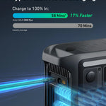 A power station charging with blue beams, showing fast recharging. Text: Anker HyperFlash AC Recharging—advanced LiFePO4 batteries reach 100% in 58 mins (17% faster) with Anker SOLIX C800 Plus vs industry average of 70 mins.