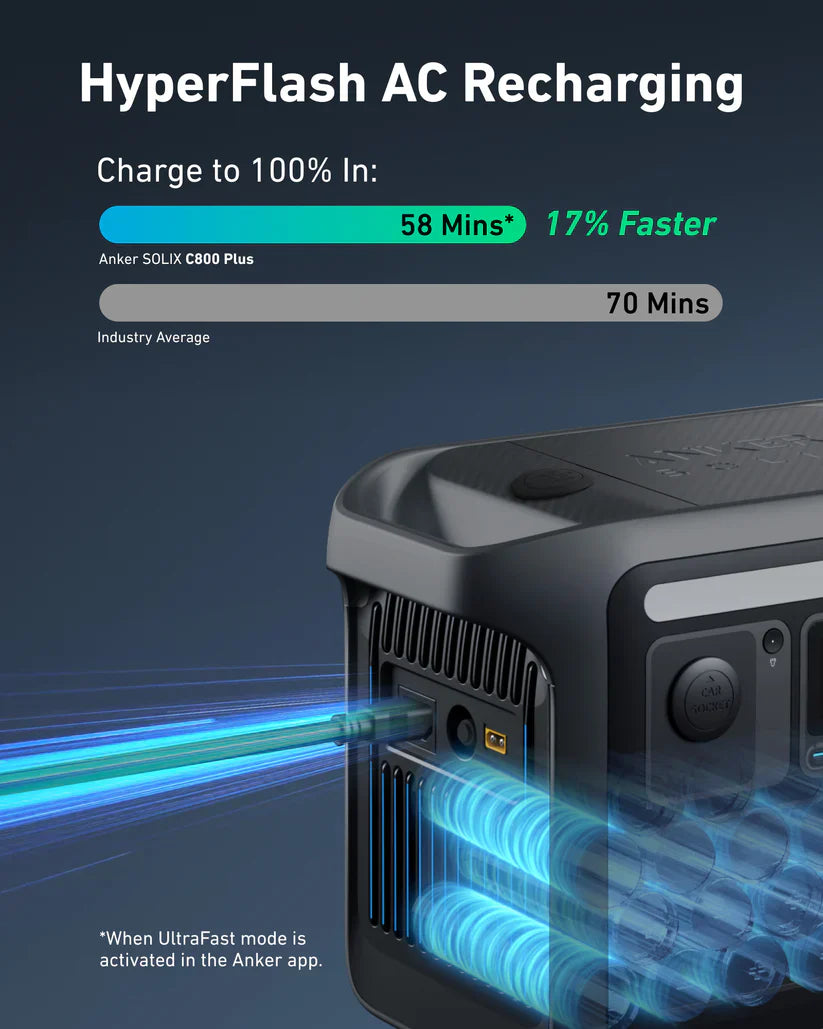 A power station charging with blue beams, showing fast recharging. Text: Anker HyperFlash AC Recharging—advanced LiFePO4 batteries reach 100% in 58 mins (17% faster) with Anker SOLIX C800 Plus vs industry average of 70 mins.
