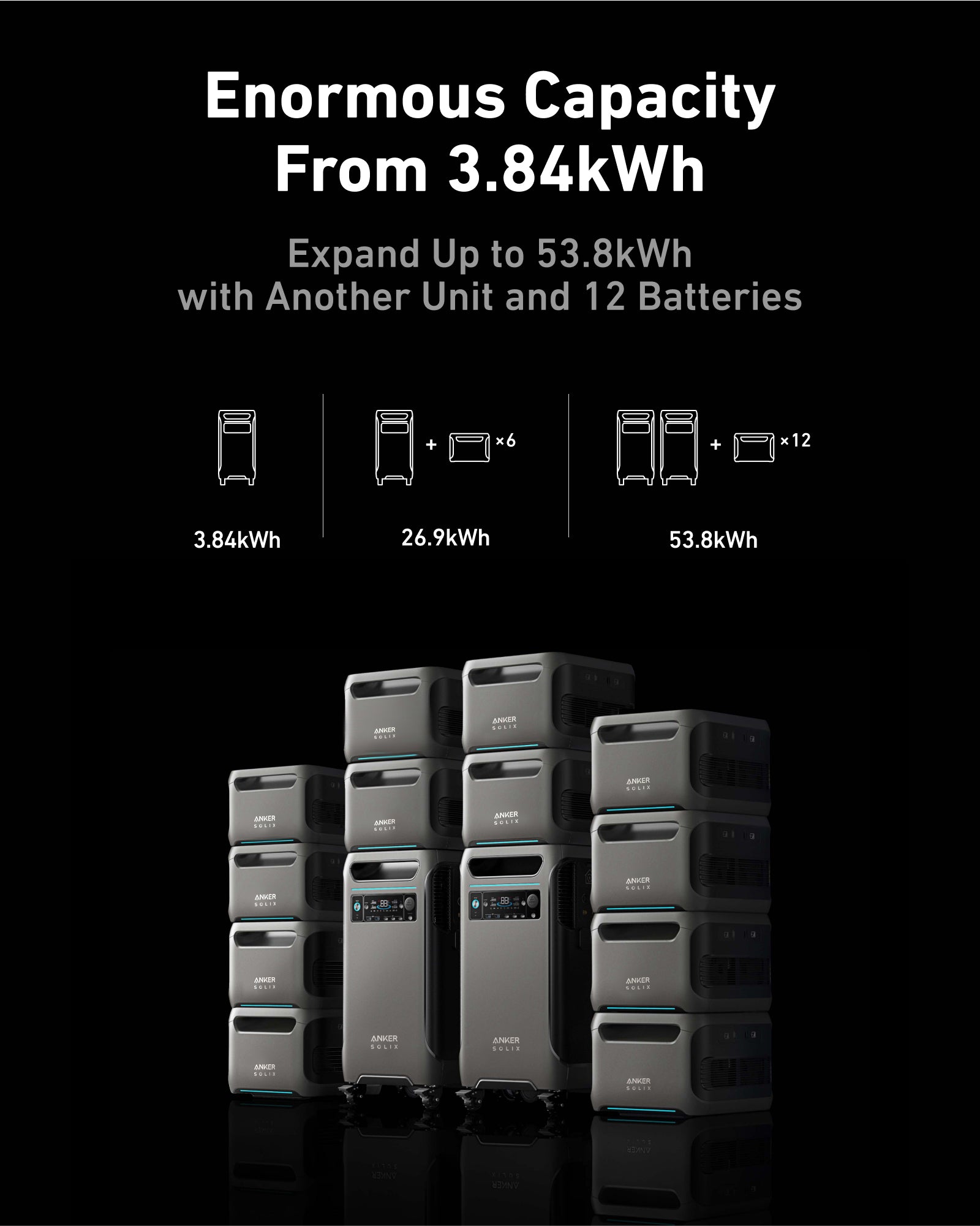 Stacked Anker SOLIX F3800 battery units shown with text: Massive Capacity From 3.84kWh. Expand up to 53.8kWh with extra units and 12 batteries, including options like 840Wh for versatile power by Anker.