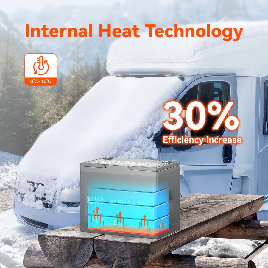 A Rich Solar LiFePO4 Battery sits on a snow-covered picnic table with a snowy van behind. The text reads “Internal Heat Technology,” “30% efficiency increase,” ALPHA 1 PRO, and “12.8V 100Ah Battery” with a heat icon and 0°C-10°C range.
