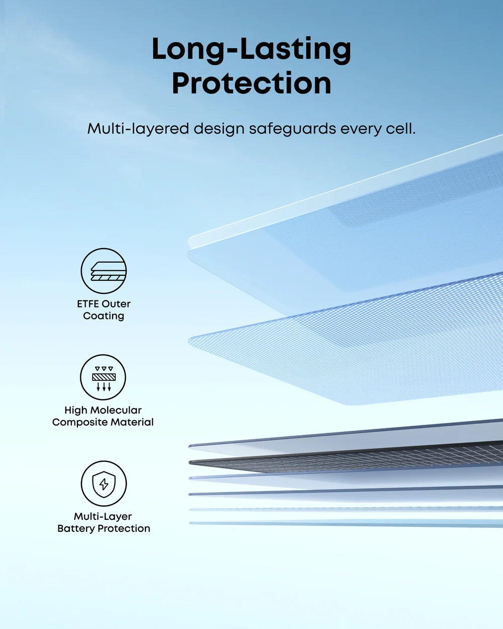Diagram showing a multi-layered material with labels: ETFE Outer Coating, High Molecular Composite Material, and Multi-Layer Battery Protection. Text reads Long-Lasting Protection. Multi-layered design safeguards every cell, ensuring your portable solar panel—such as a 400W monocrystalline solar panel—remains durable and reliable in any environment.