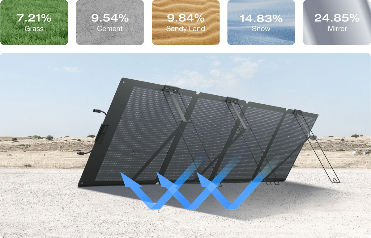 EcoFlow 220W 24V Bifacial Monocrystalline Portable Solar Panel