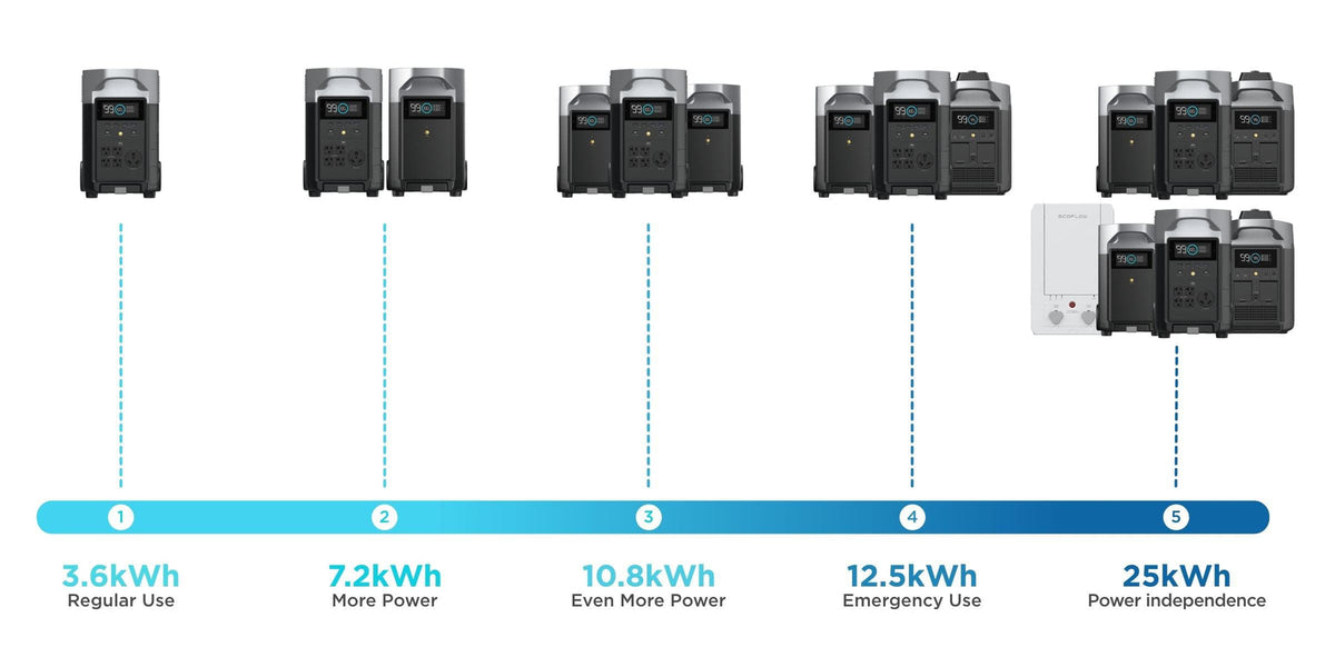 Ecoflow Delta Pro 7,200W 120/240V Output l 7,200wH Battery Backup l 6 x 200W 12V Mono Solar Panels Kit