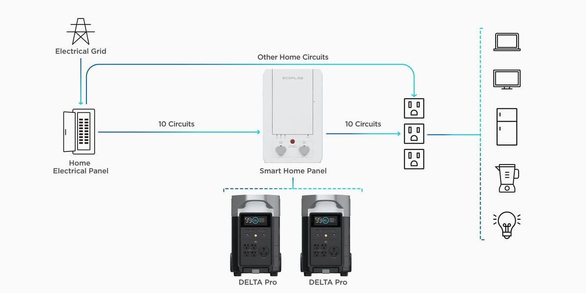 Total Solar Generator Kit 7,200W 21.6kWh + 2,680 Watts of Solar Panels | Ecoflow Delta Pro