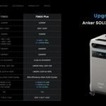 Anker SOLIX F3800 PLUS 6,000W 3.84kWh Portable Power Station + 400W Portable Solar Panels
