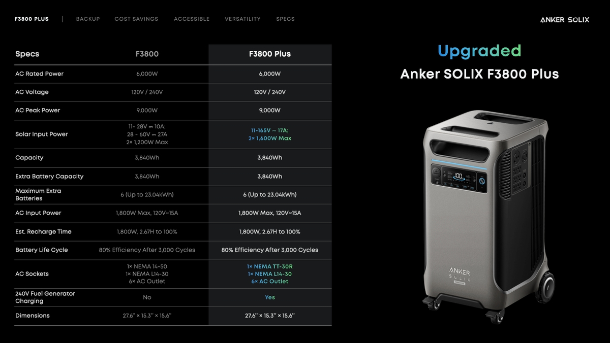 Anker SOLIX F3800 PLUS 6,000W 3.84kWh Portable Power Station + 440W Rigid Solar Panels