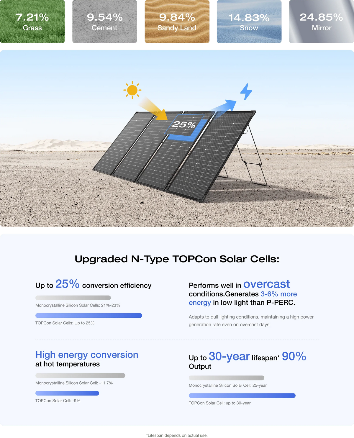 EcoFlow 125W 48V Monocrystalline Bifacial Modular Solar Panel