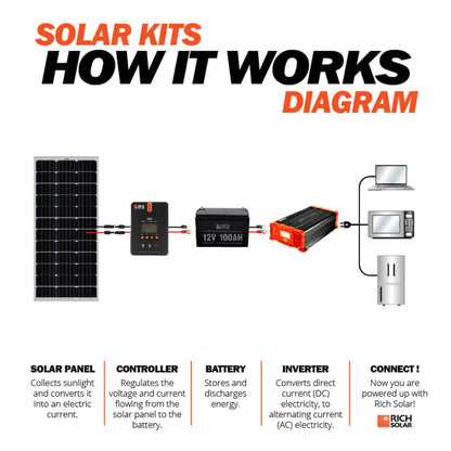 RICH SOLAR MEGA 100W 12V Monocrystalline Rigid Solar Panel