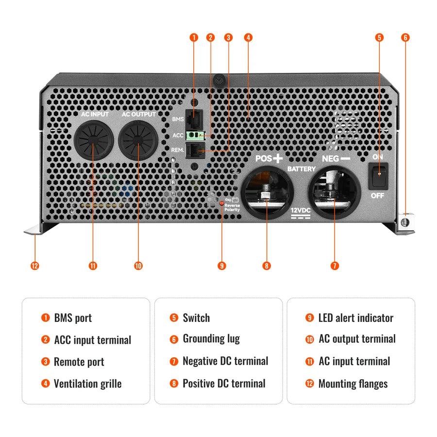 Rear view of a power inverter with labeled ports and features, including AC input/output, remote port, vent, terminals for battery connection, switch, grounding, LED alert, and mounting flanges—all designed with a clean layout that could easily complement any interface using thoughtful touches like border-radius or subtle box-shadow effects.