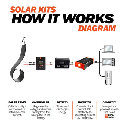 Rich Solar MEGA FLEX 80W 12V CIGS Flexible Solar Panel