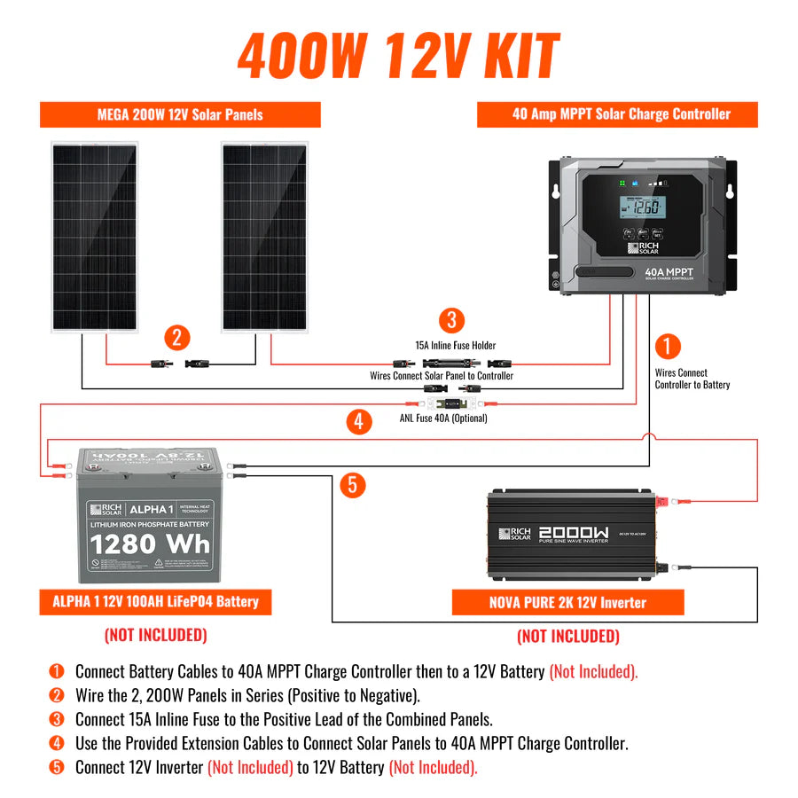 Diagram of a Rich Solar 400W 12V solar kit setup, featuring labeled components: two monocrystalline panels, a 40A MPPT charge controller, 12V battery, inverter, fuses, and detailed cable wiring instructions for system connection.