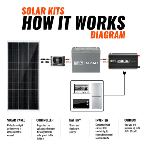 A diagram shows how a Rich Solar monocrystalline solar panel powers a kit, with arrows and descriptions for the solar cable, MPPT charge controller, battery, and inverter. Appliance icons are placed near the inverter to illustrate power flow.