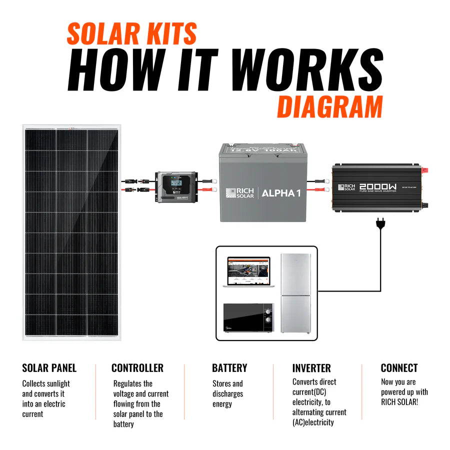 A diagram shows how a Rich Solar monocrystalline solar panel powers a kit, with arrows and descriptions for the solar cable, MPPT charge controller, battery, and inverter. Appliance icons are placed near the inverter to illustrate power flow.