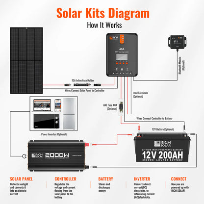 Rich Solar 2,000W 24V Industrial Pure Sine Wave Inverter | NOVA PURE MAX 2K