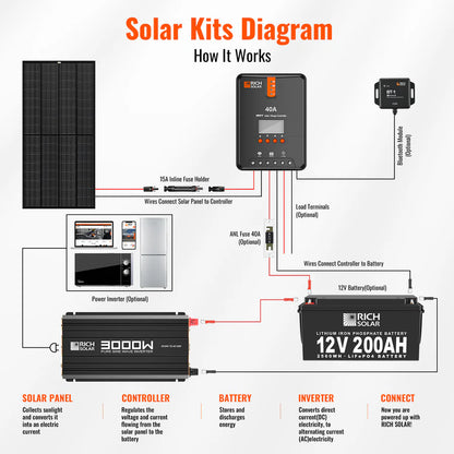 Rich Solar 3,000W 24V Industrial Pure Sine Wave Inverter | NOVA PURE MAX 3K