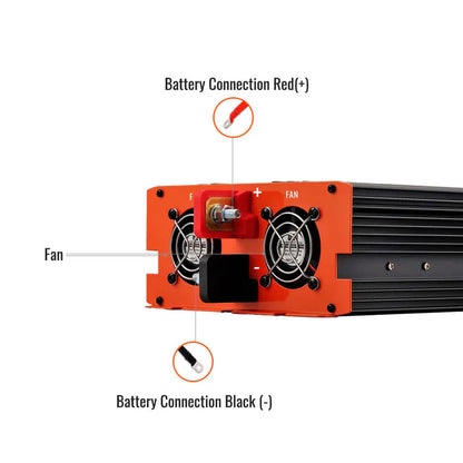 Close-up of a Rich Solar power inverter featuring dual cooling fans, labeled red (+) and black (−) battery terminals, and annotated highlights for fans, battery connections, and 12V DC outlet—ideal for off-grid solar setups.