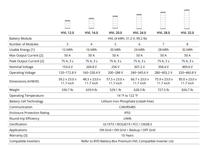 BYD Premium 12 - 32kWh HVL Battery System