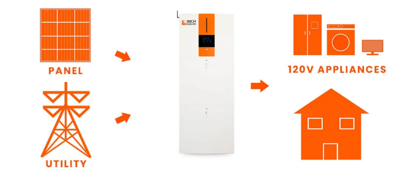 RICH SOLAR 6500W Output 48V 5,120Wh All-in-One Energy Storage System