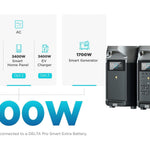 Total Solar Generator Kit 7,200W 21.6kWh + 2,680 Watts of Solar Panels | Ecoflow Delta Pro