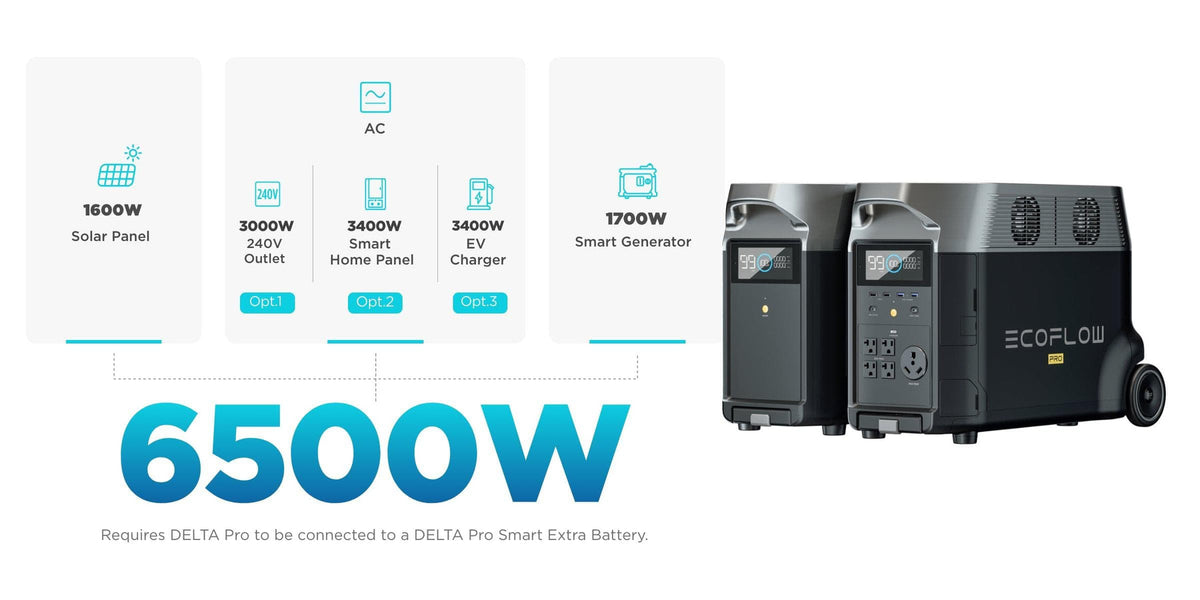 Total Solar Generator Kit 7,200W 21.6kWh + 2,680 Watts of Solar Panels | Ecoflow Delta Pro